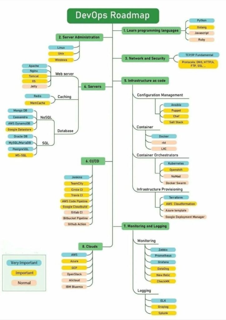 devops-roadmap