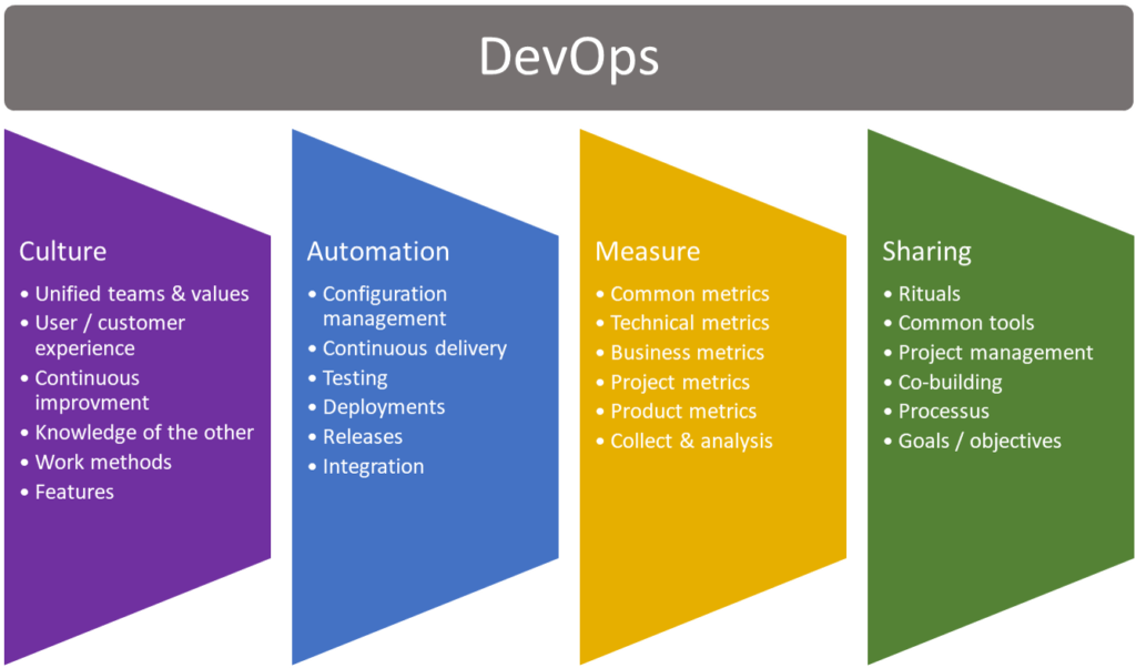 DevOps Framework - The CALMS/CALMR Model - Naval Thakur - Best ...