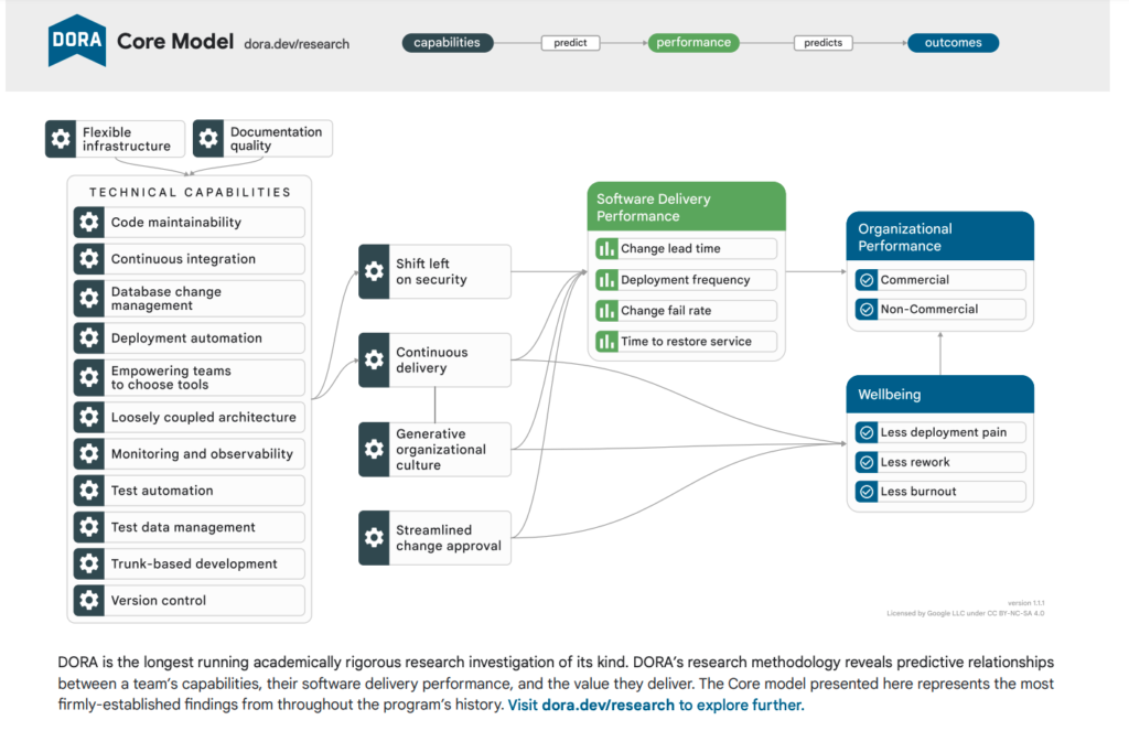 DORA-Core-Model