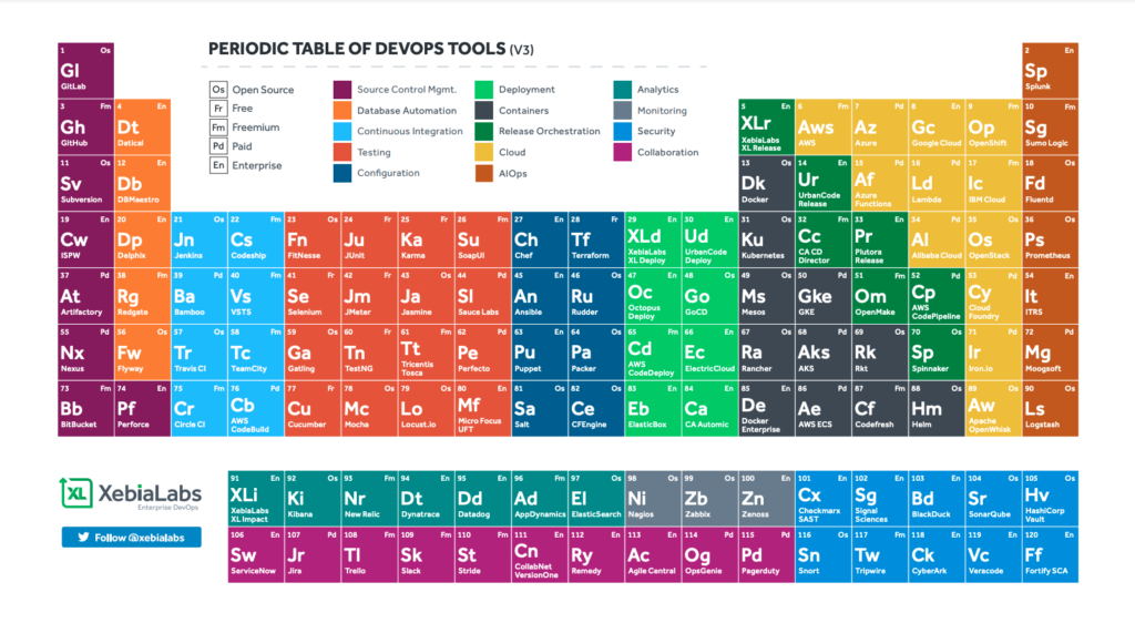 periodic table of devops tools